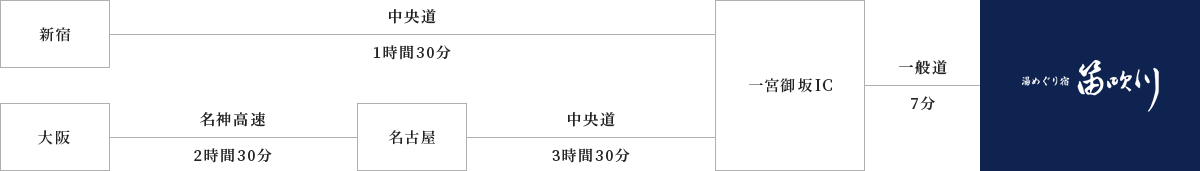 車でお越しの場合